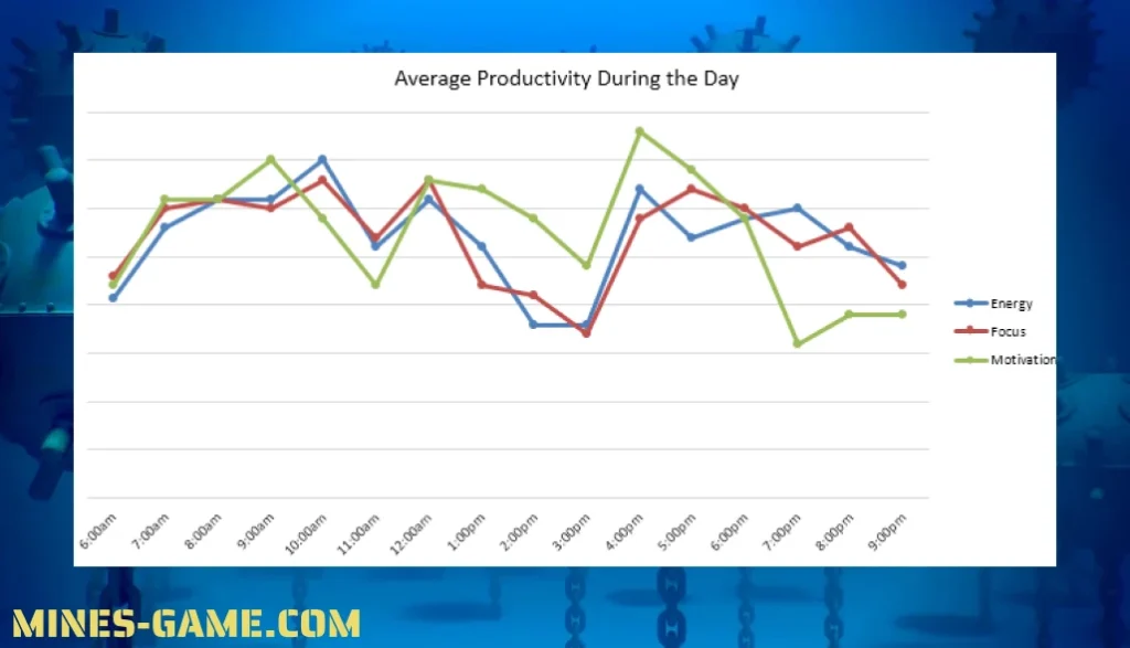 Gráfico mostrando a produtividade média durante o dia, com linhas representando energia, foco e motivação