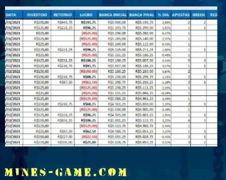 Tabela de gerenciamento de apostas no jogo Mines para otimizar o orçamento e aumentar as chances de ganhar